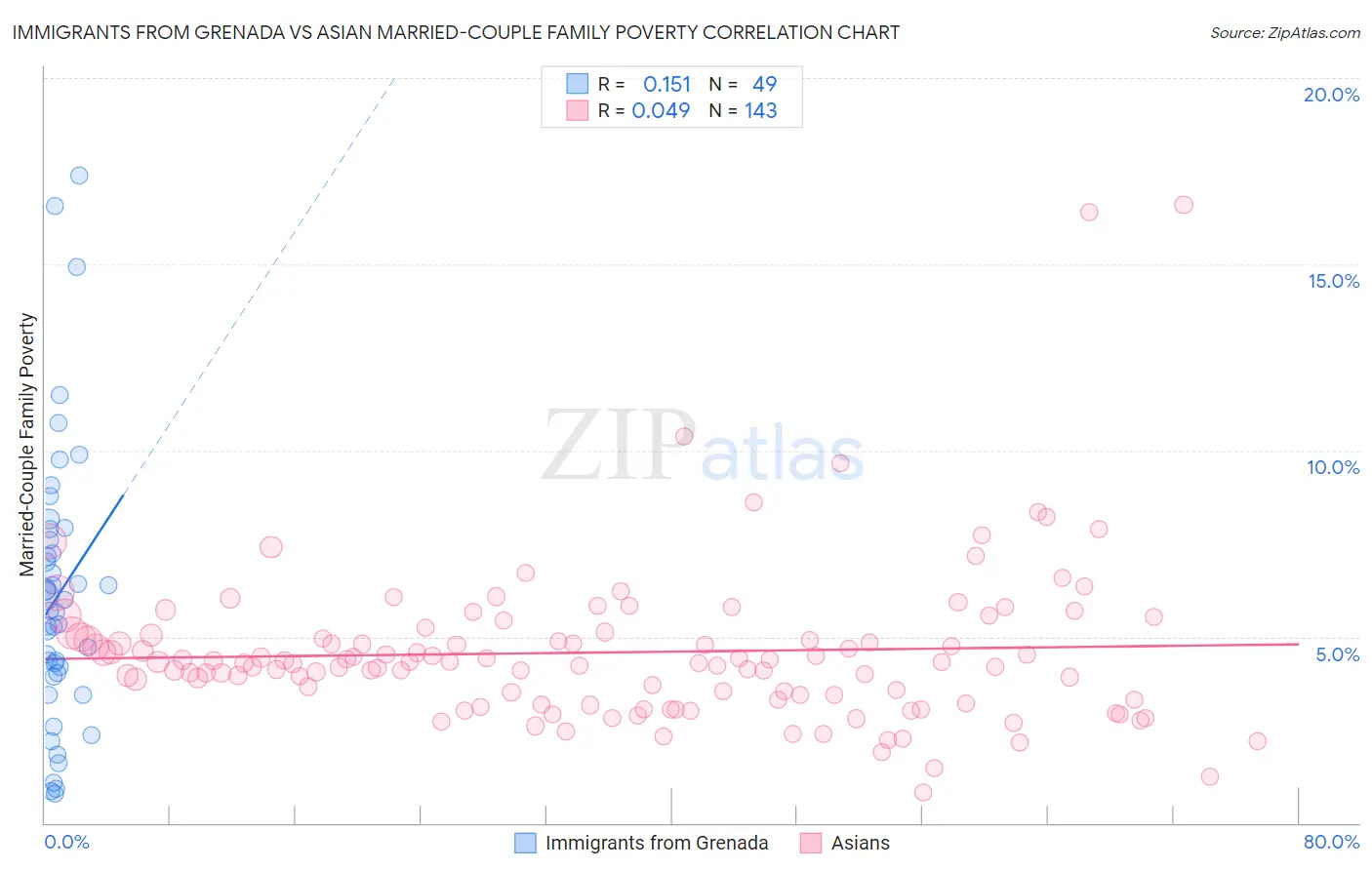 Immigrants from Grenada vs Asian Married-Couple Family Poverty