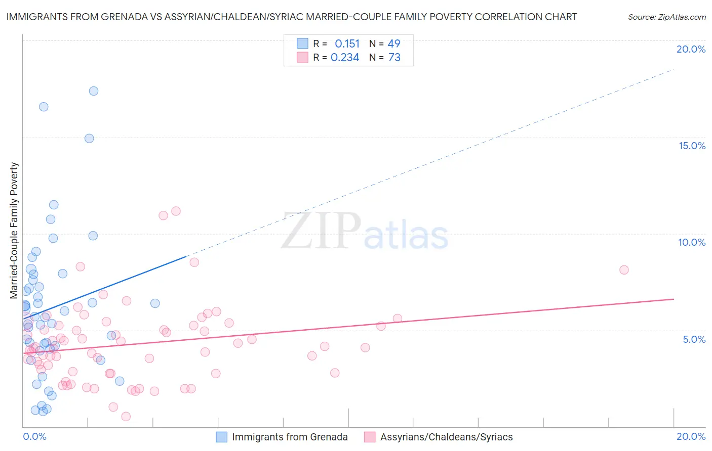Immigrants from Grenada vs Assyrian/Chaldean/Syriac Married-Couple Family Poverty