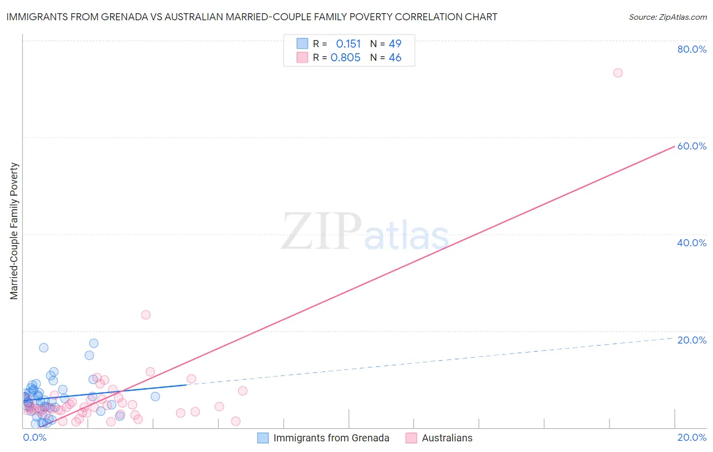Immigrants from Grenada vs Australian Married-Couple Family Poverty