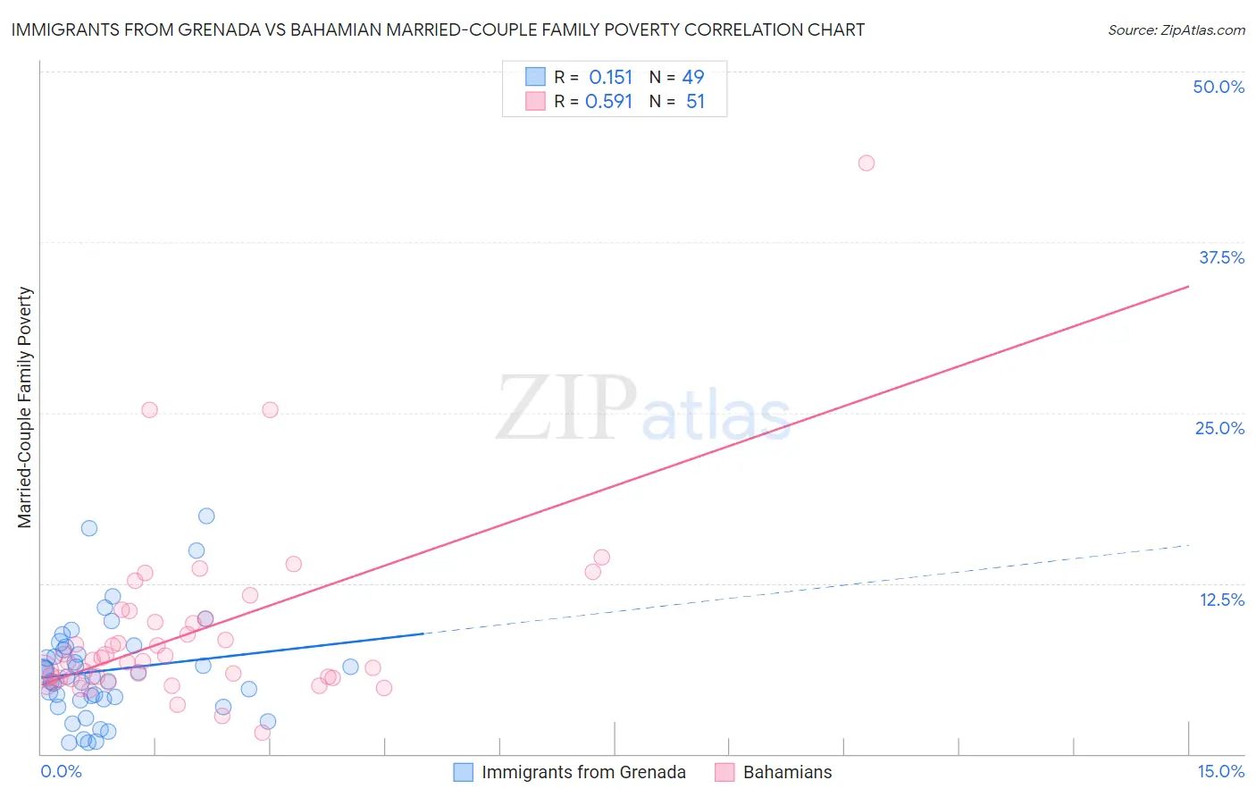 Immigrants from Grenada vs Bahamian Married-Couple Family Poverty