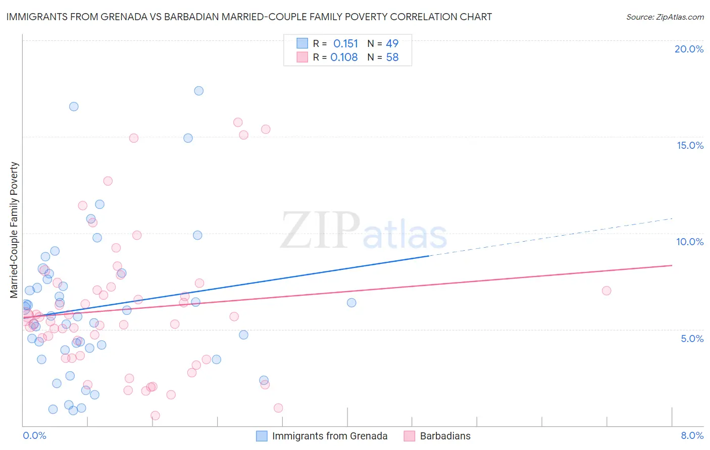 Immigrants from Grenada vs Barbadian Married-Couple Family Poverty