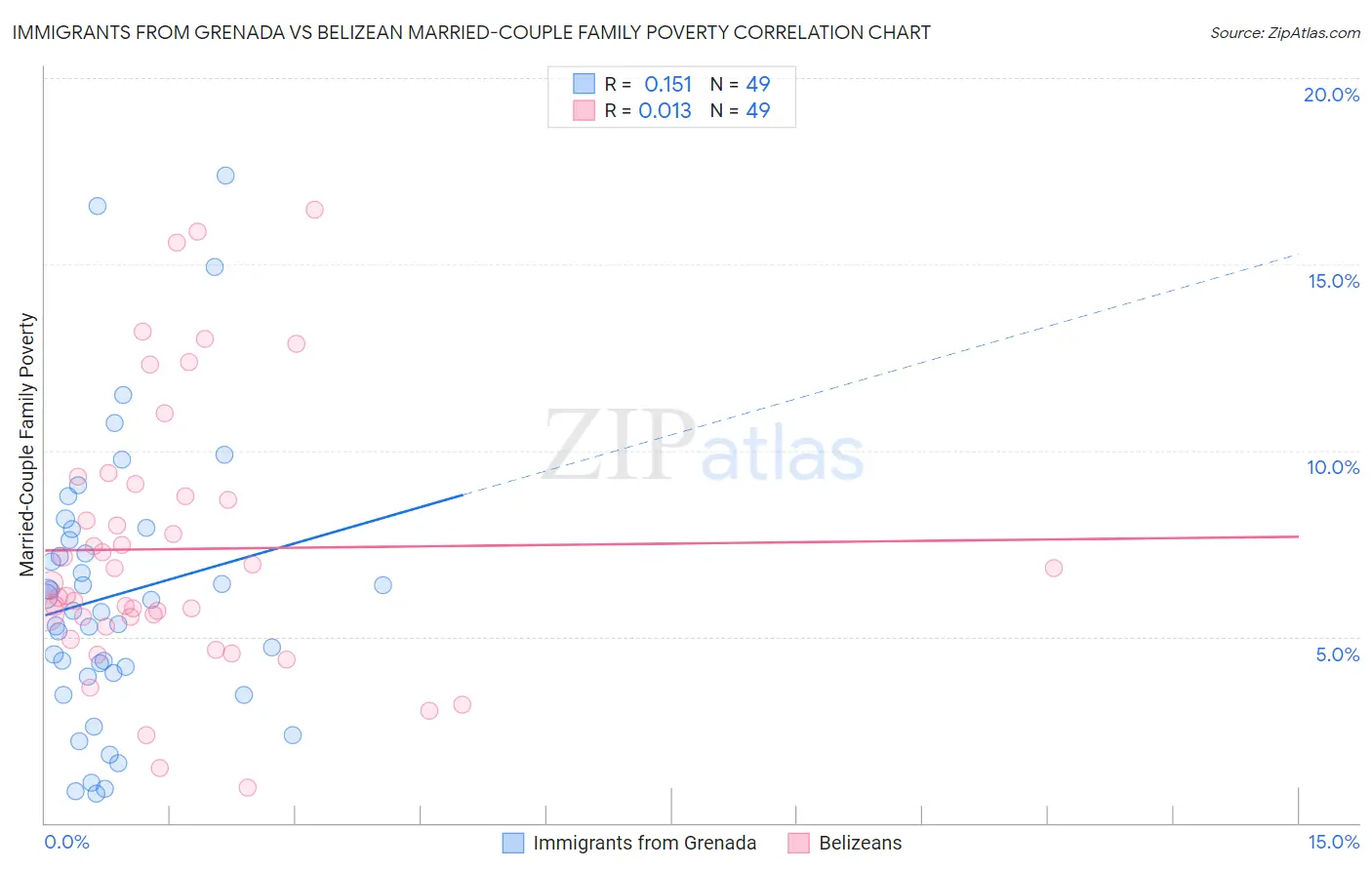 Immigrants from Grenada vs Belizean Married-Couple Family Poverty