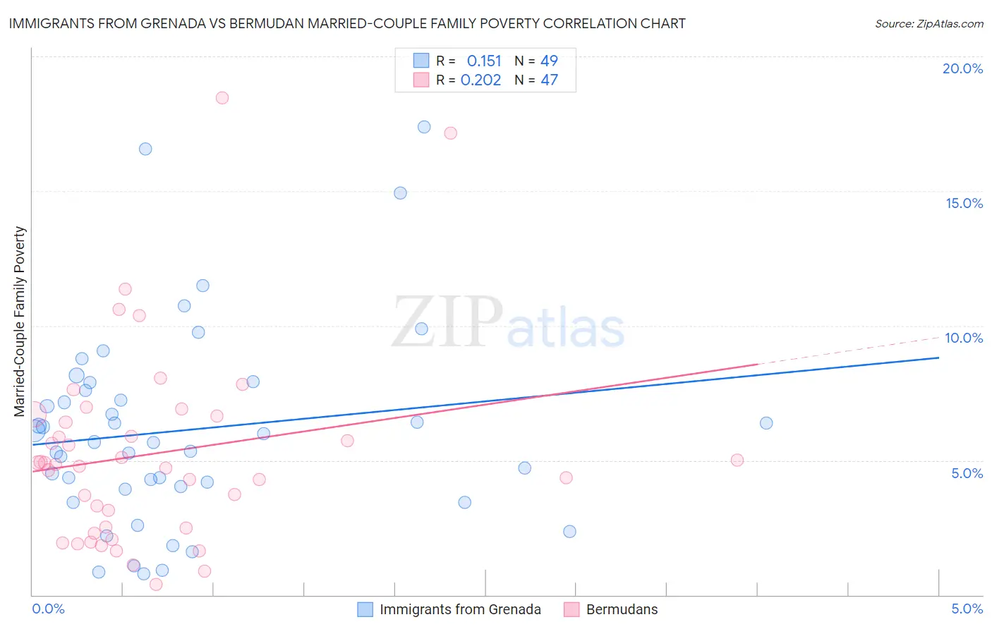 Immigrants from Grenada vs Bermudan Married-Couple Family Poverty