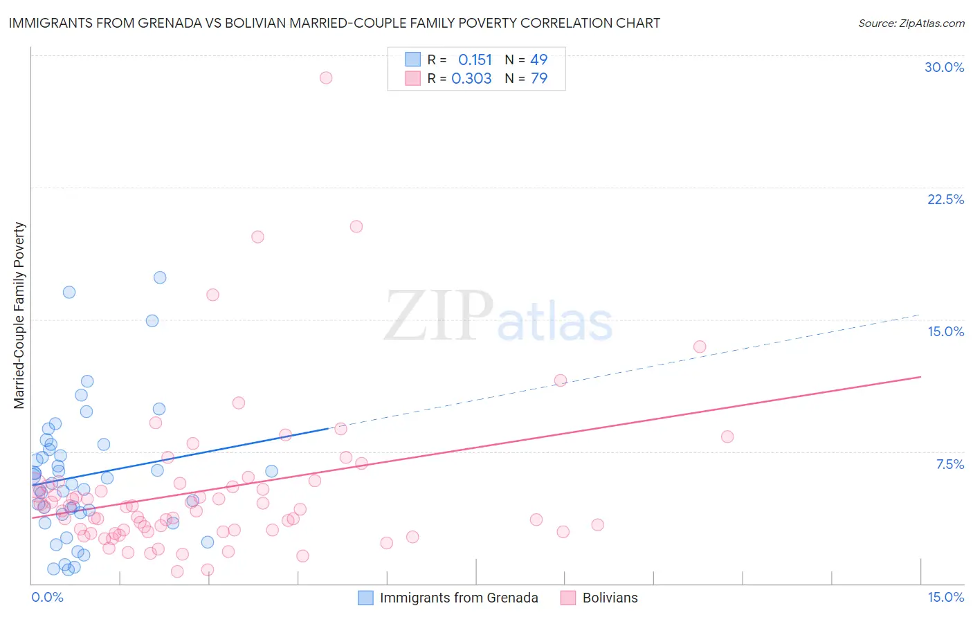Immigrants from Grenada vs Bolivian Married-Couple Family Poverty