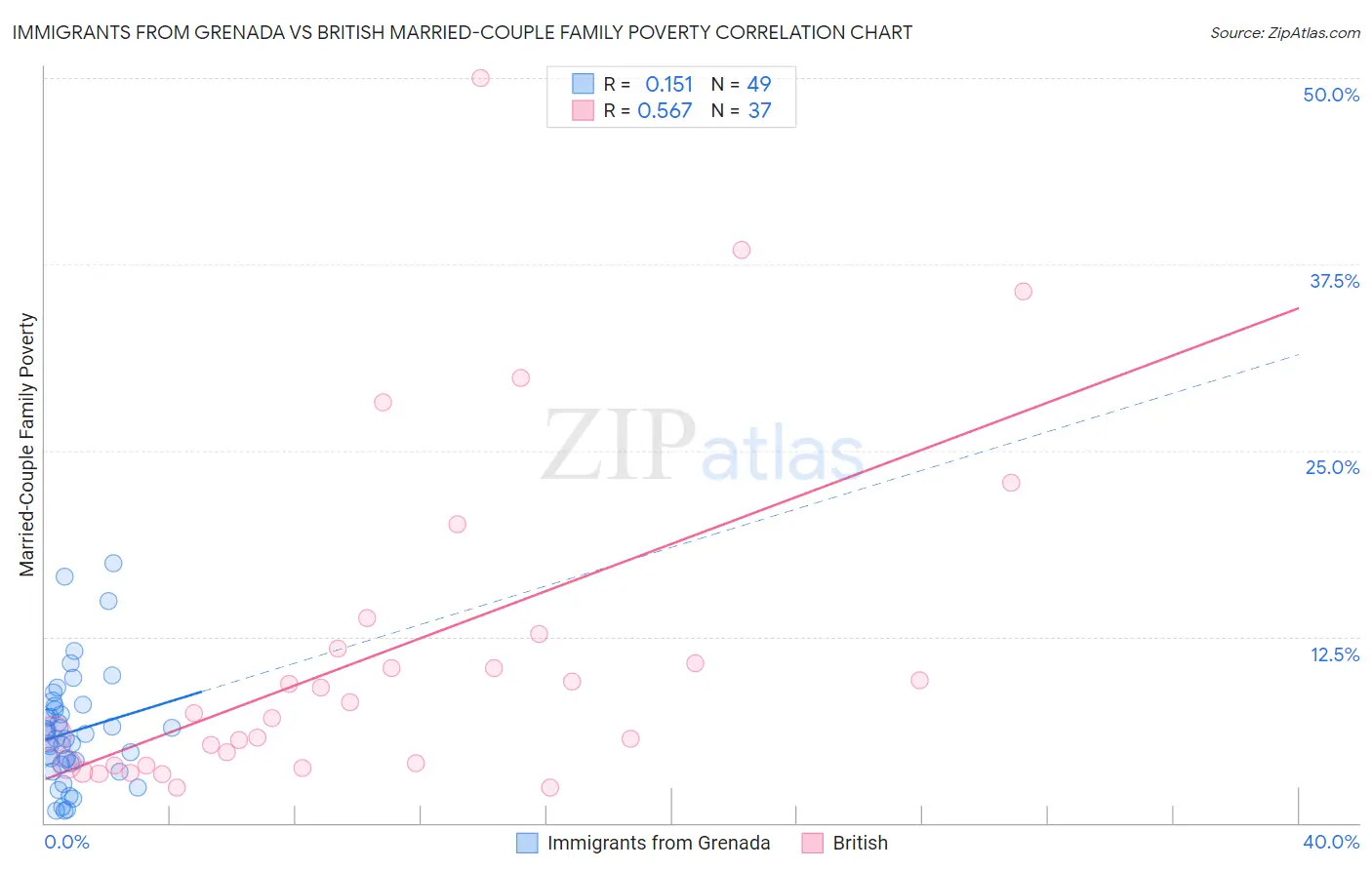 Immigrants from Grenada vs British Married-Couple Family Poverty