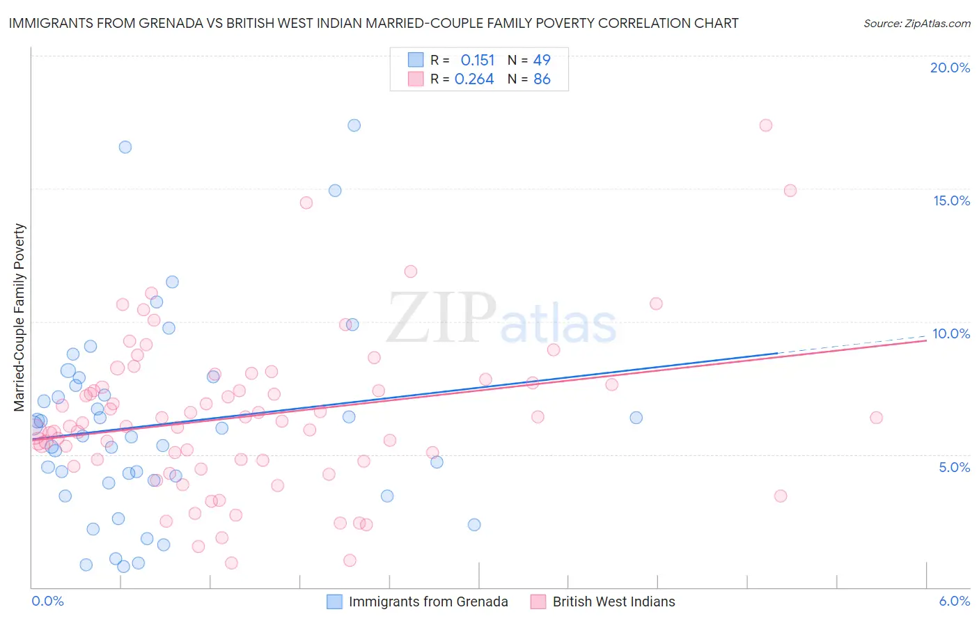 Immigrants from Grenada vs British West Indian Married-Couple Family Poverty