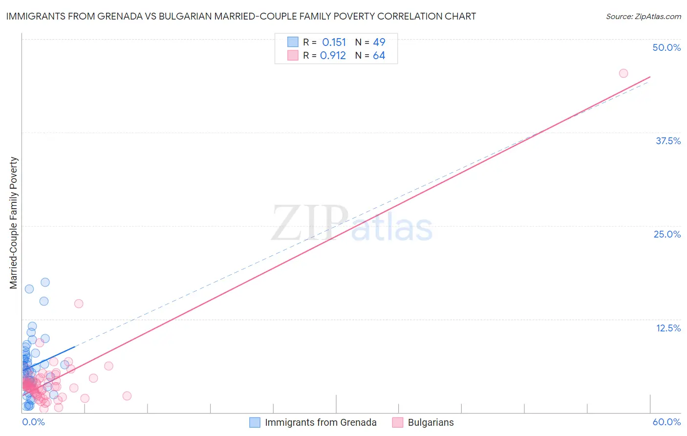 Immigrants from Grenada vs Bulgarian Married-Couple Family Poverty