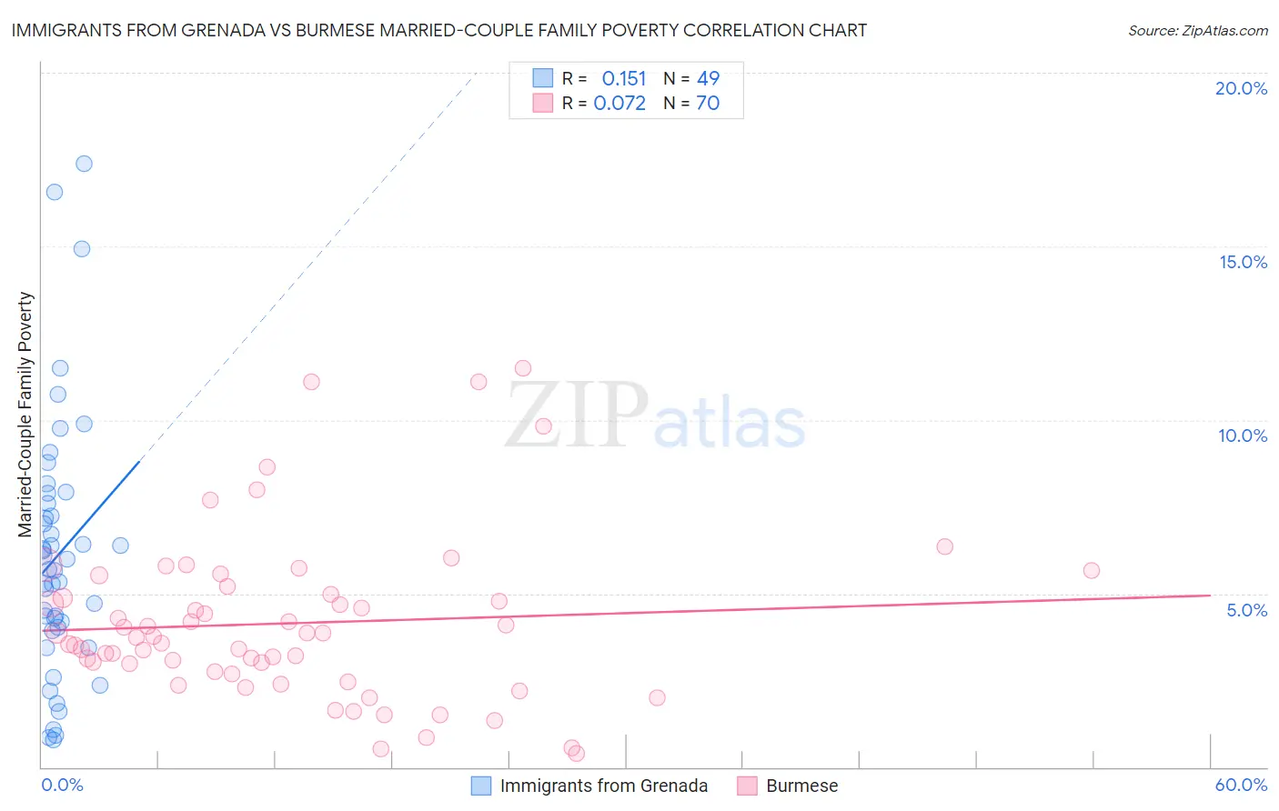 Immigrants from Grenada vs Burmese Married-Couple Family Poverty