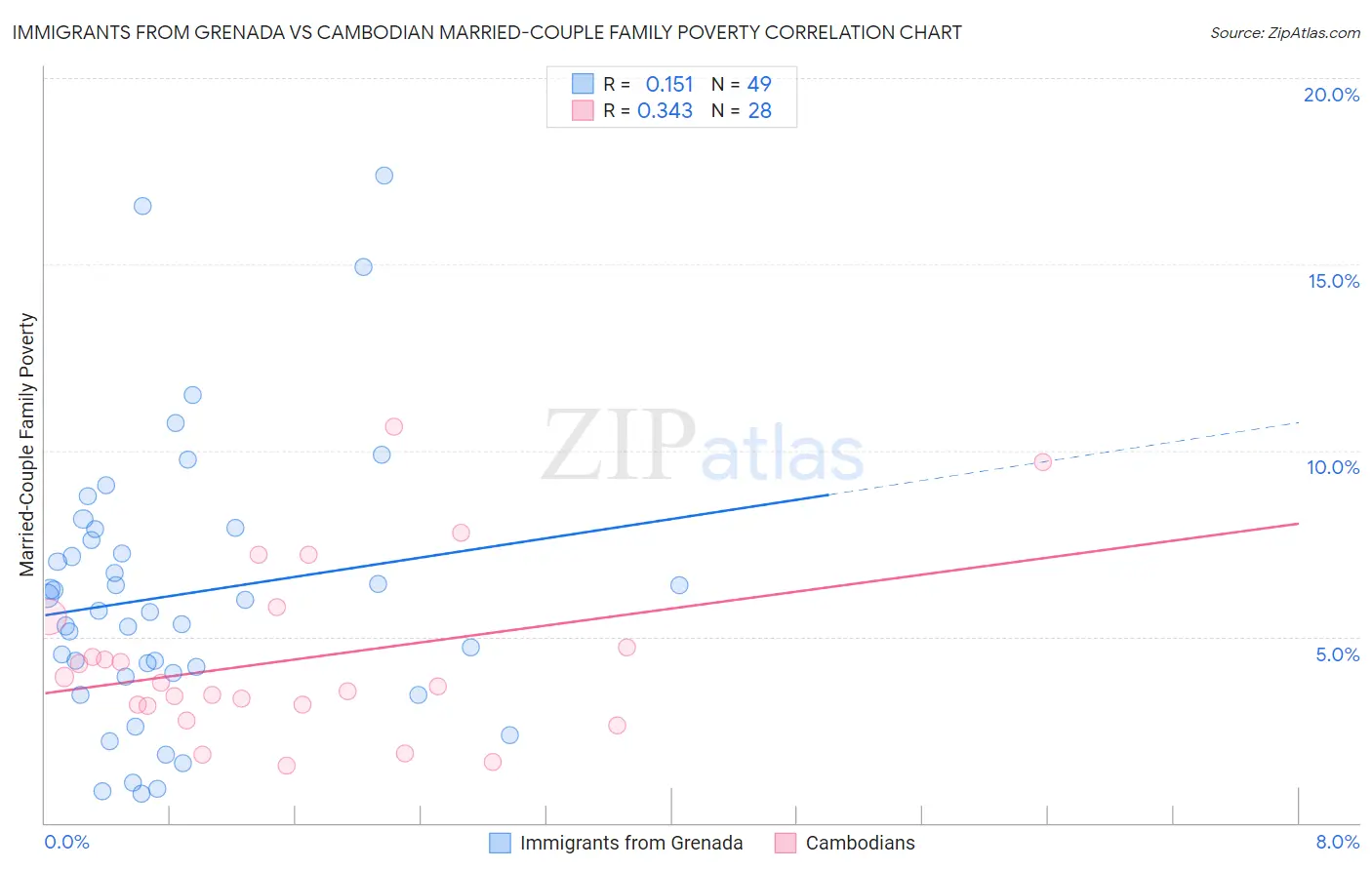Immigrants from Grenada vs Cambodian Married-Couple Family Poverty