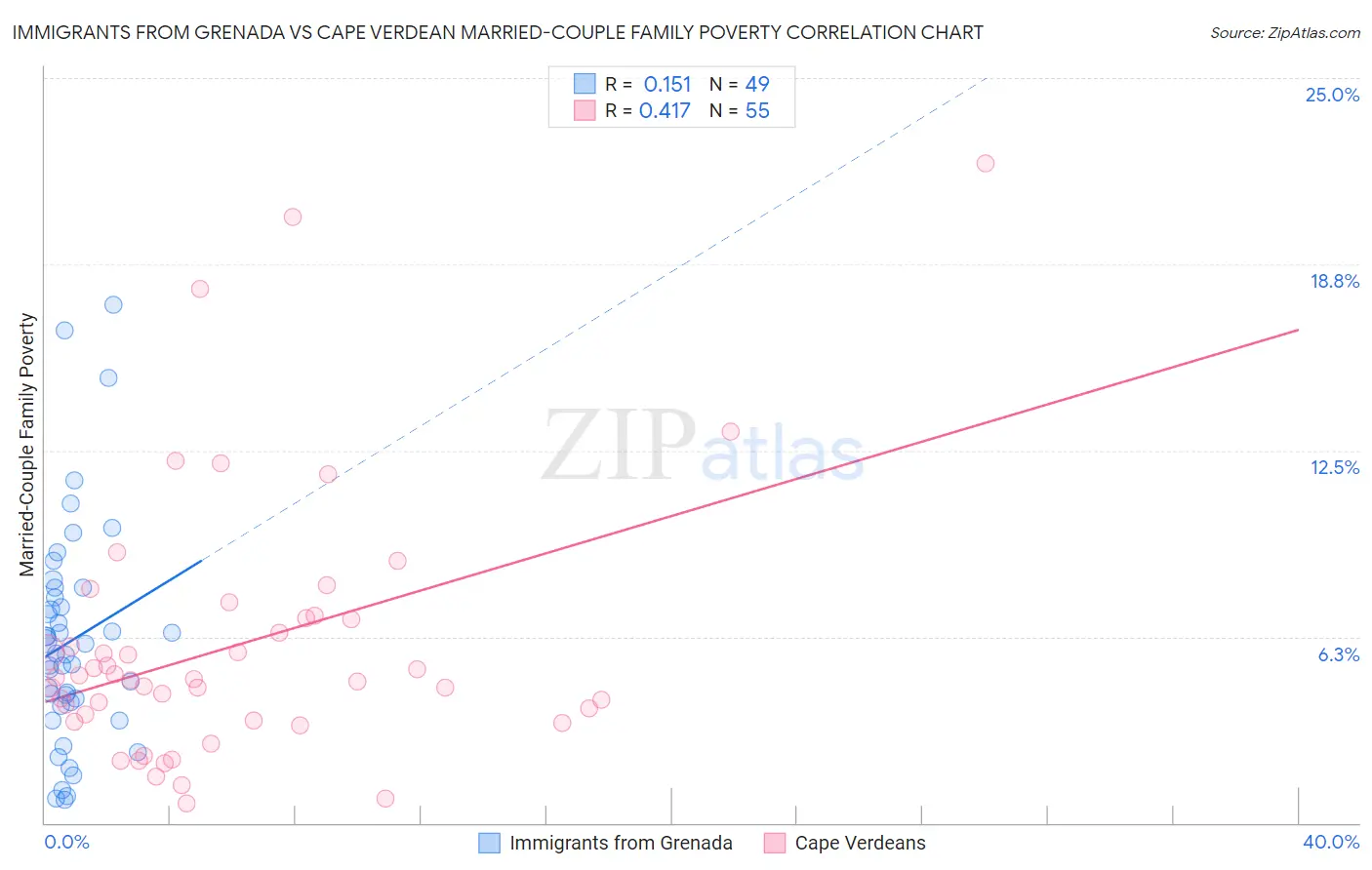 Immigrants from Grenada vs Cape Verdean Married-Couple Family Poverty