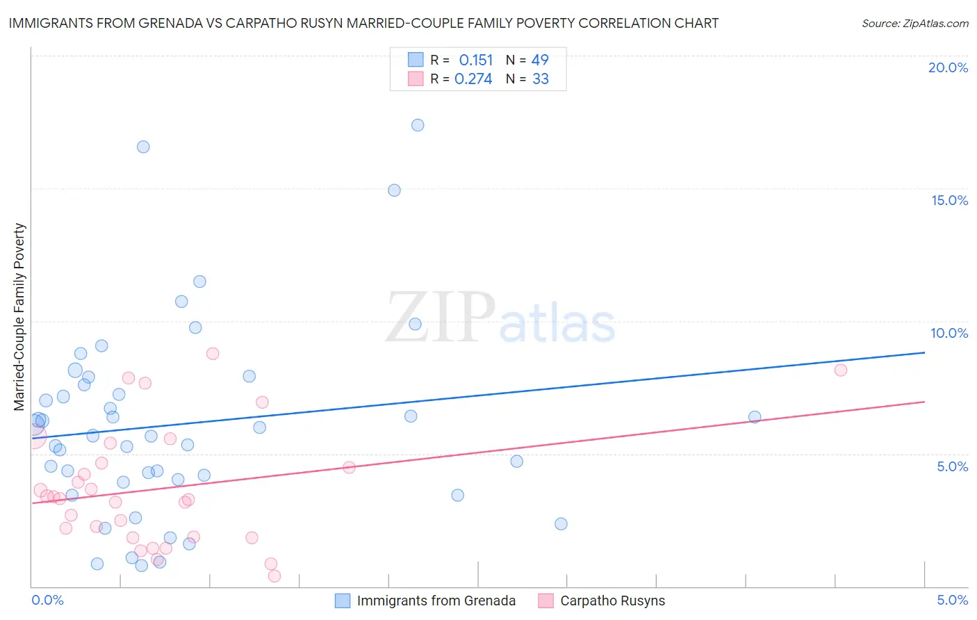 Immigrants from Grenada vs Carpatho Rusyn Married-Couple Family Poverty