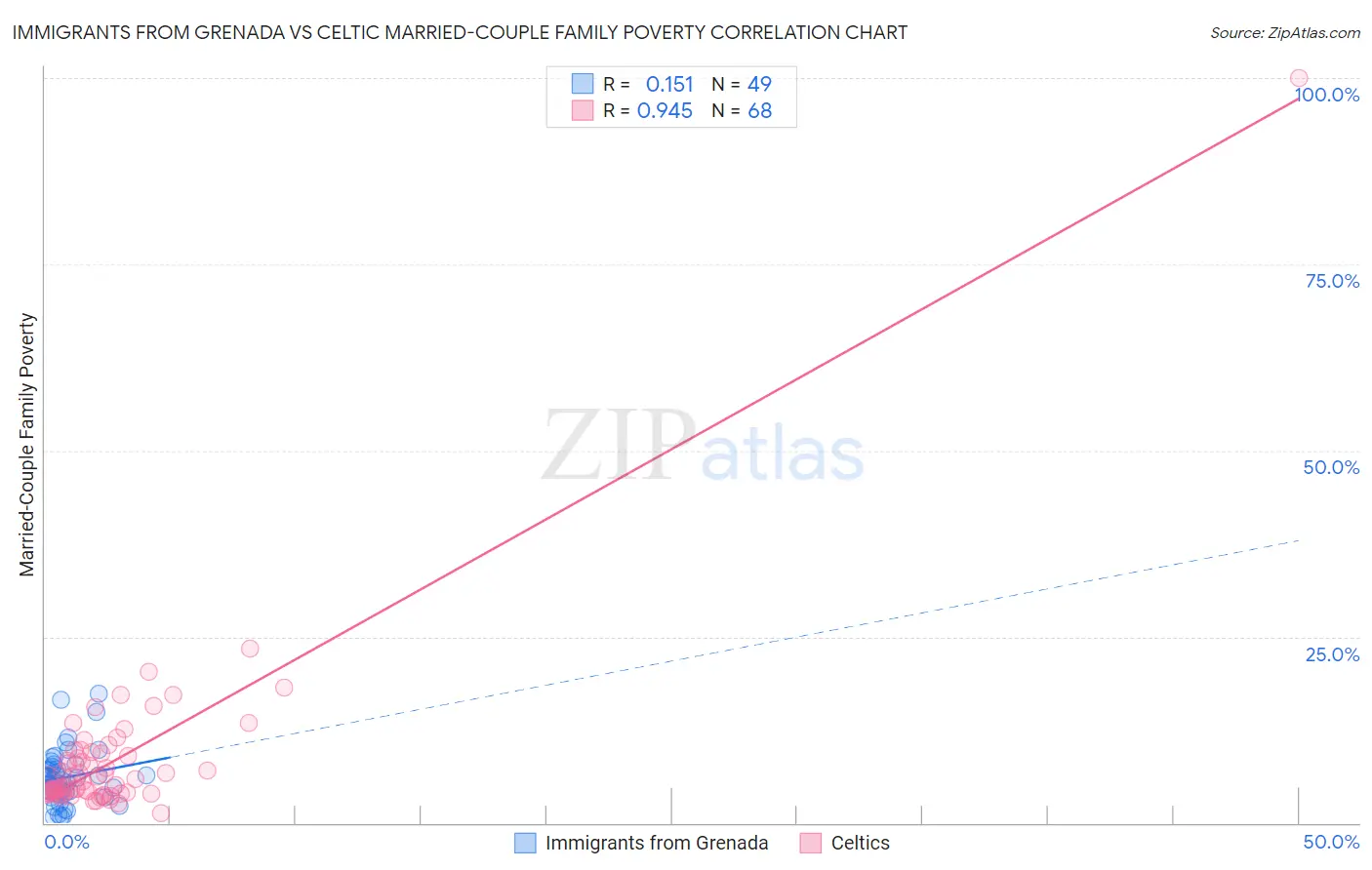 Immigrants from Grenada vs Celtic Married-Couple Family Poverty