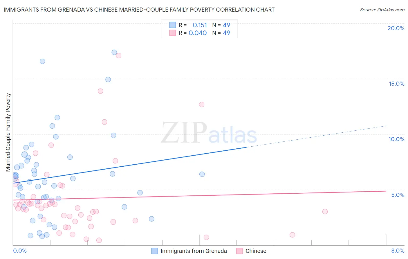 Immigrants from Grenada vs Chinese Married-Couple Family Poverty