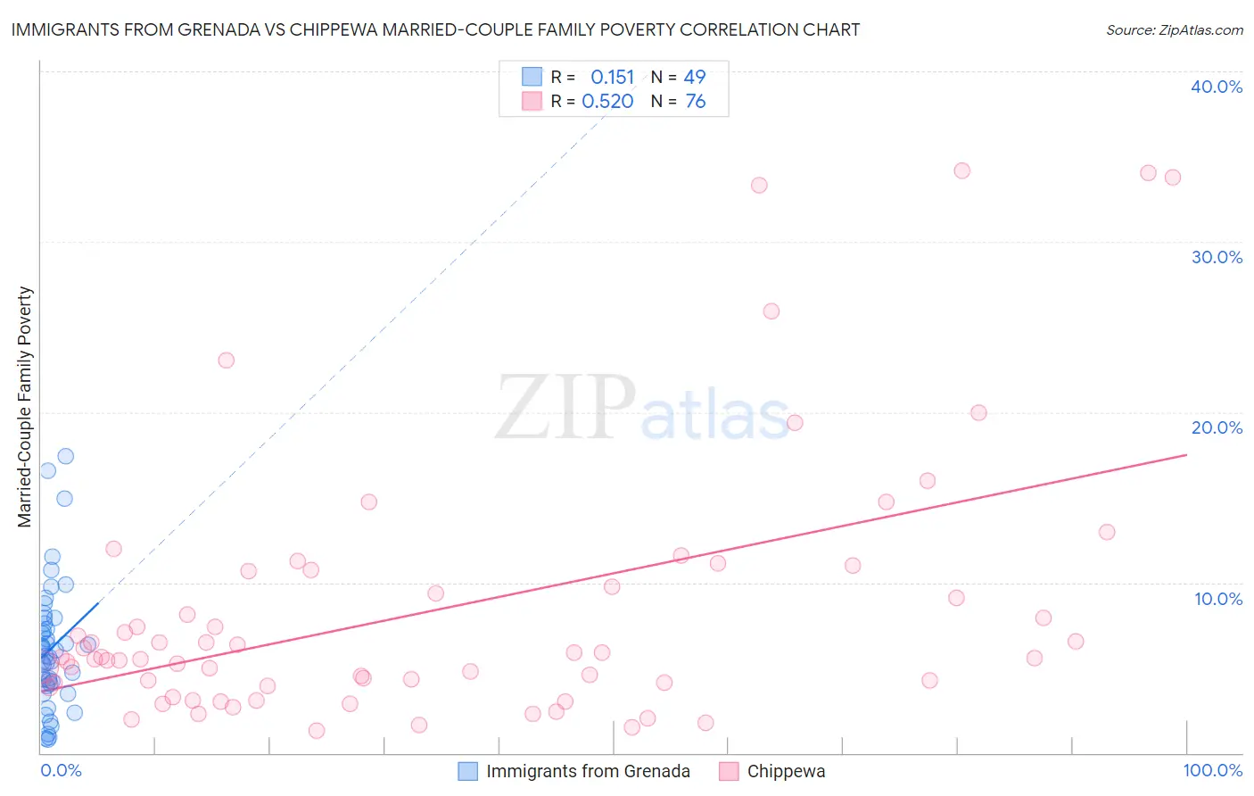 Immigrants from Grenada vs Chippewa Married-Couple Family Poverty