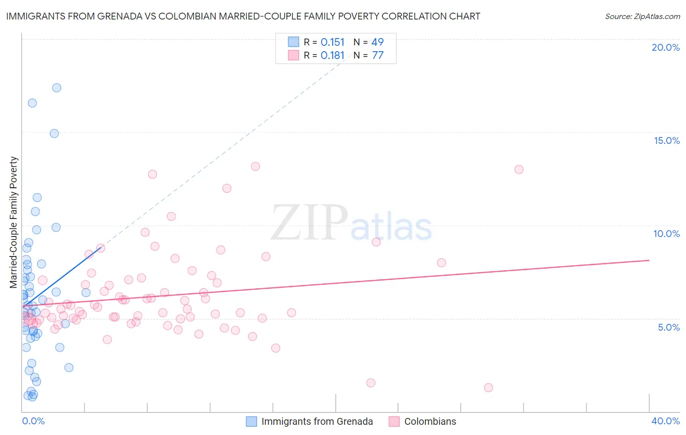 Immigrants from Grenada vs Colombian Married-Couple Family Poverty