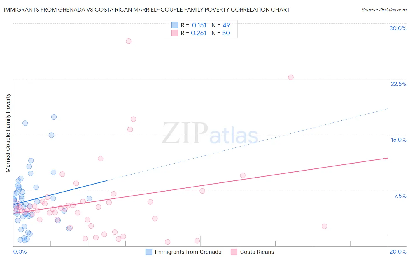 Immigrants from Grenada vs Costa Rican Married-Couple Family Poverty
