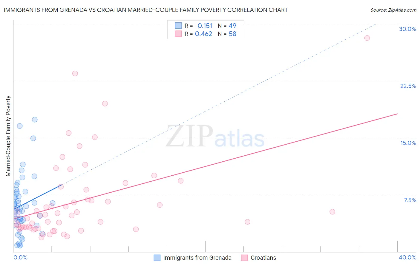 Immigrants from Grenada vs Croatian Married-Couple Family Poverty