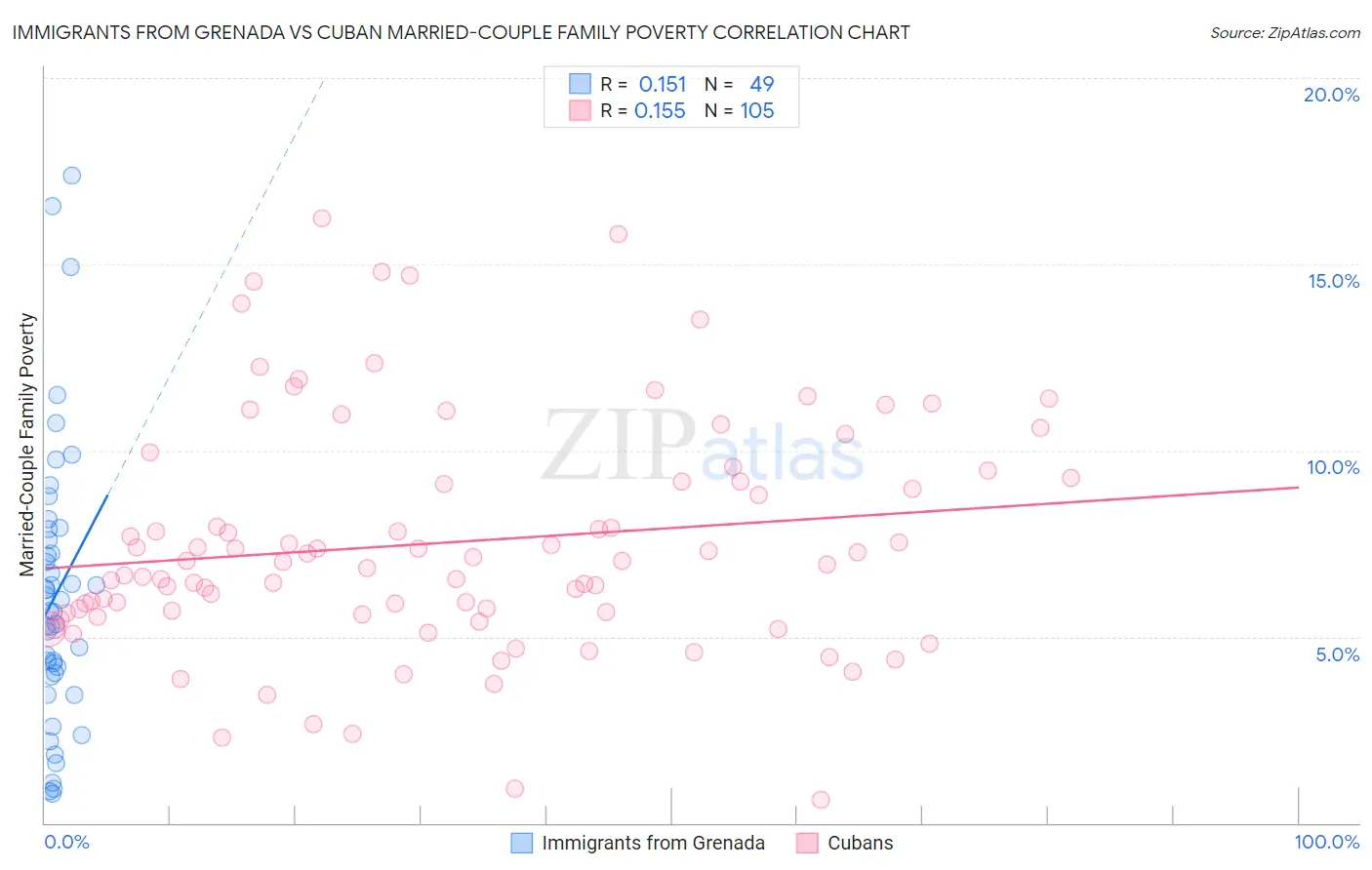 Immigrants from Grenada vs Cuban Married-Couple Family Poverty