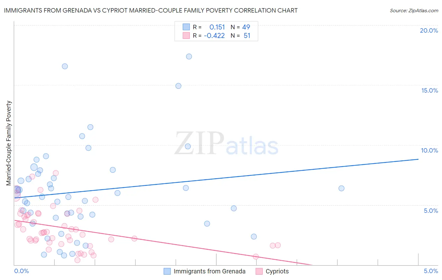 Immigrants from Grenada vs Cypriot Married-Couple Family Poverty