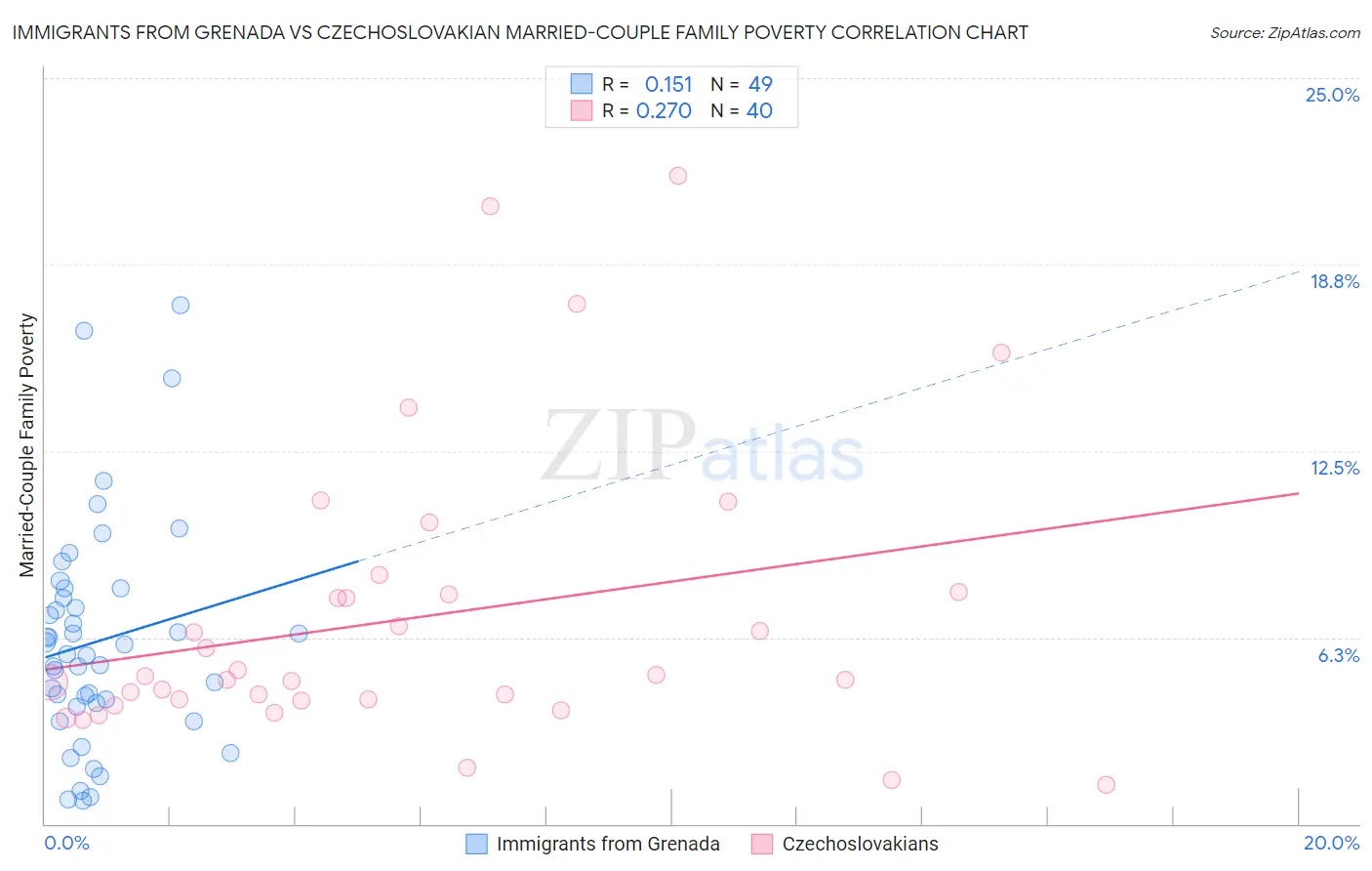 Immigrants from Grenada vs Czechoslovakian Married-Couple Family Poverty