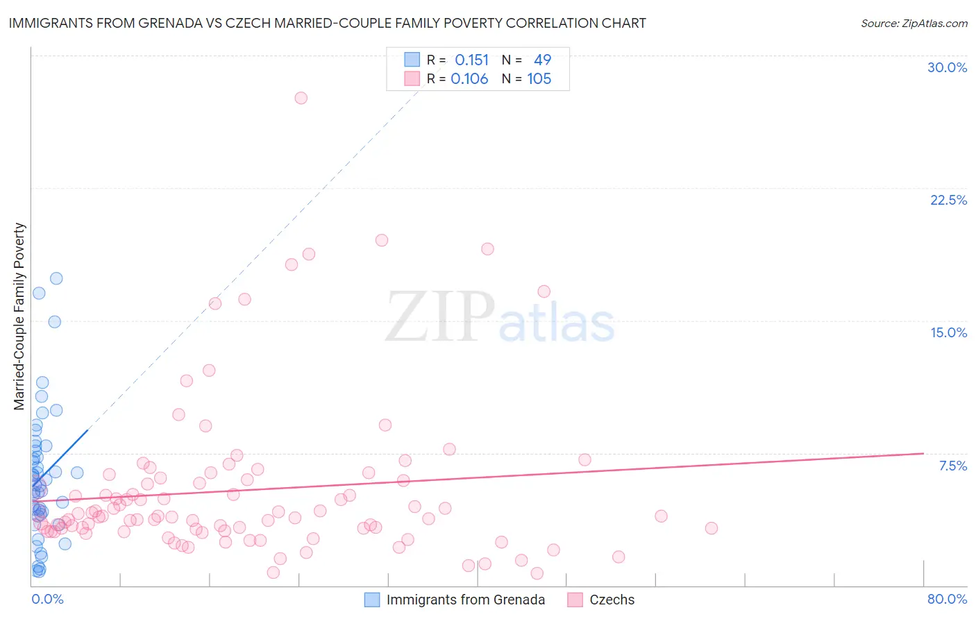 Immigrants from Grenada vs Czech Married-Couple Family Poverty