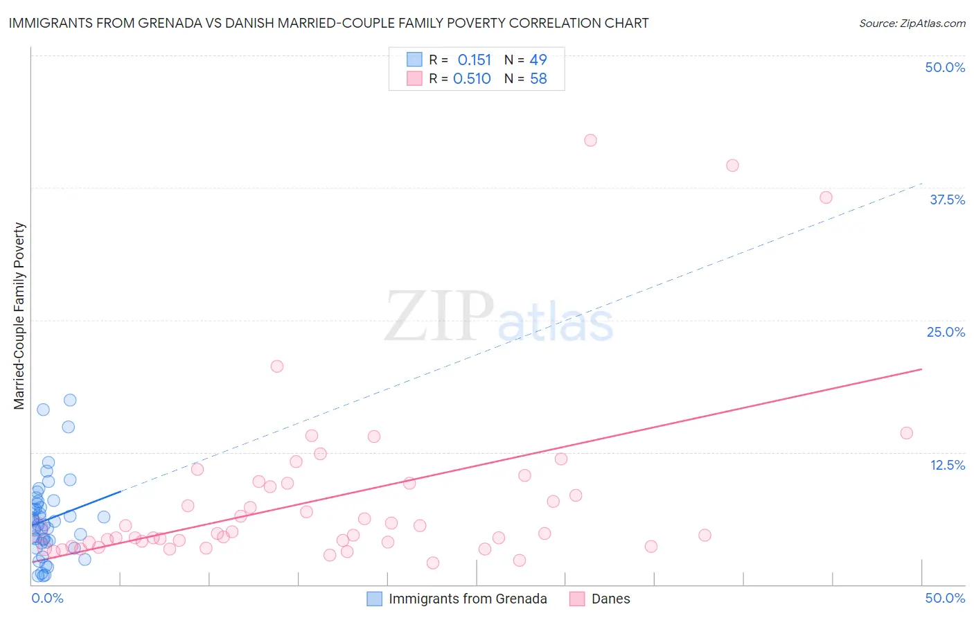 Immigrants from Grenada vs Danish Married-Couple Family Poverty