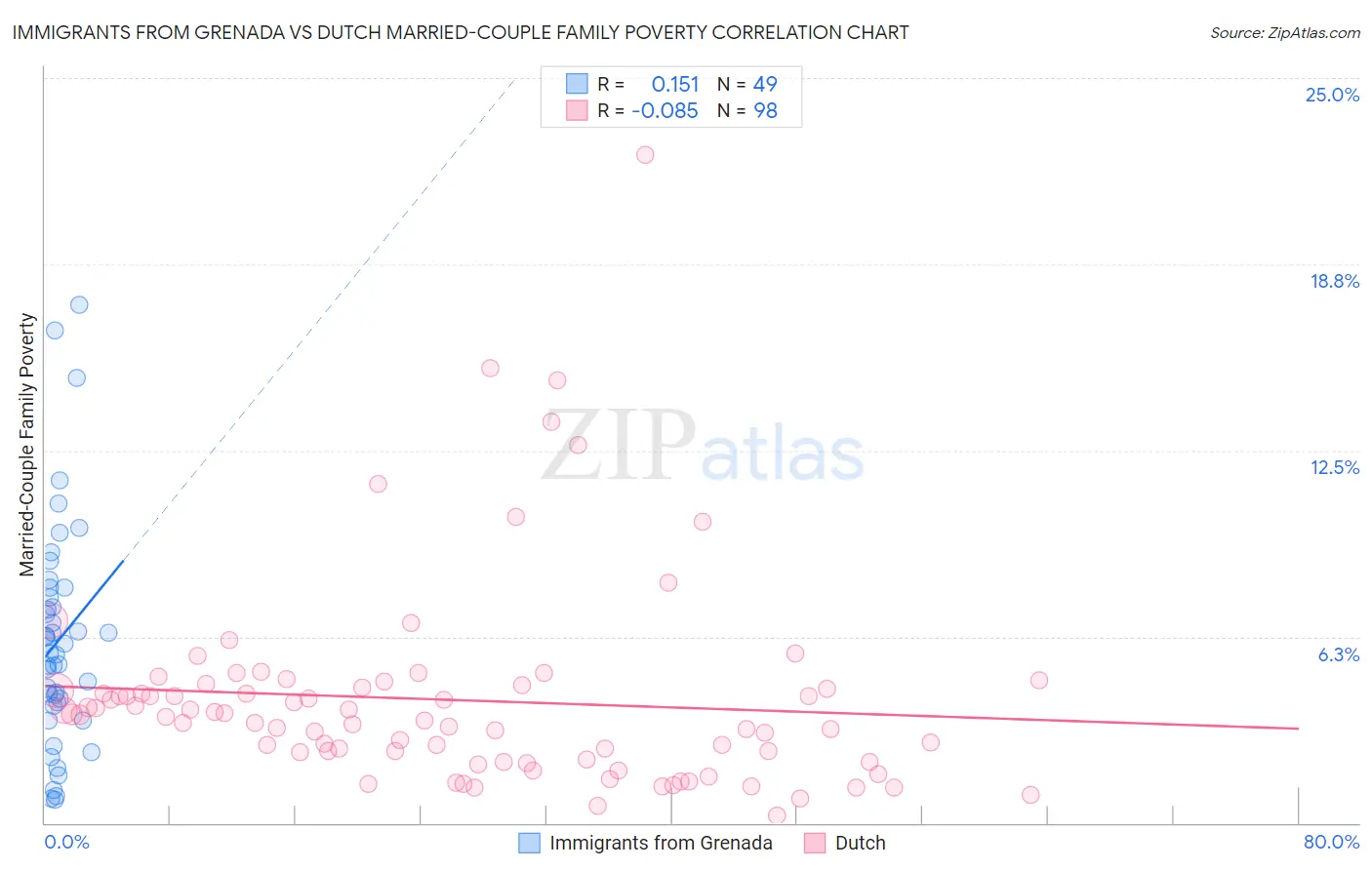 Immigrants from Grenada vs Dutch Married-Couple Family Poverty
