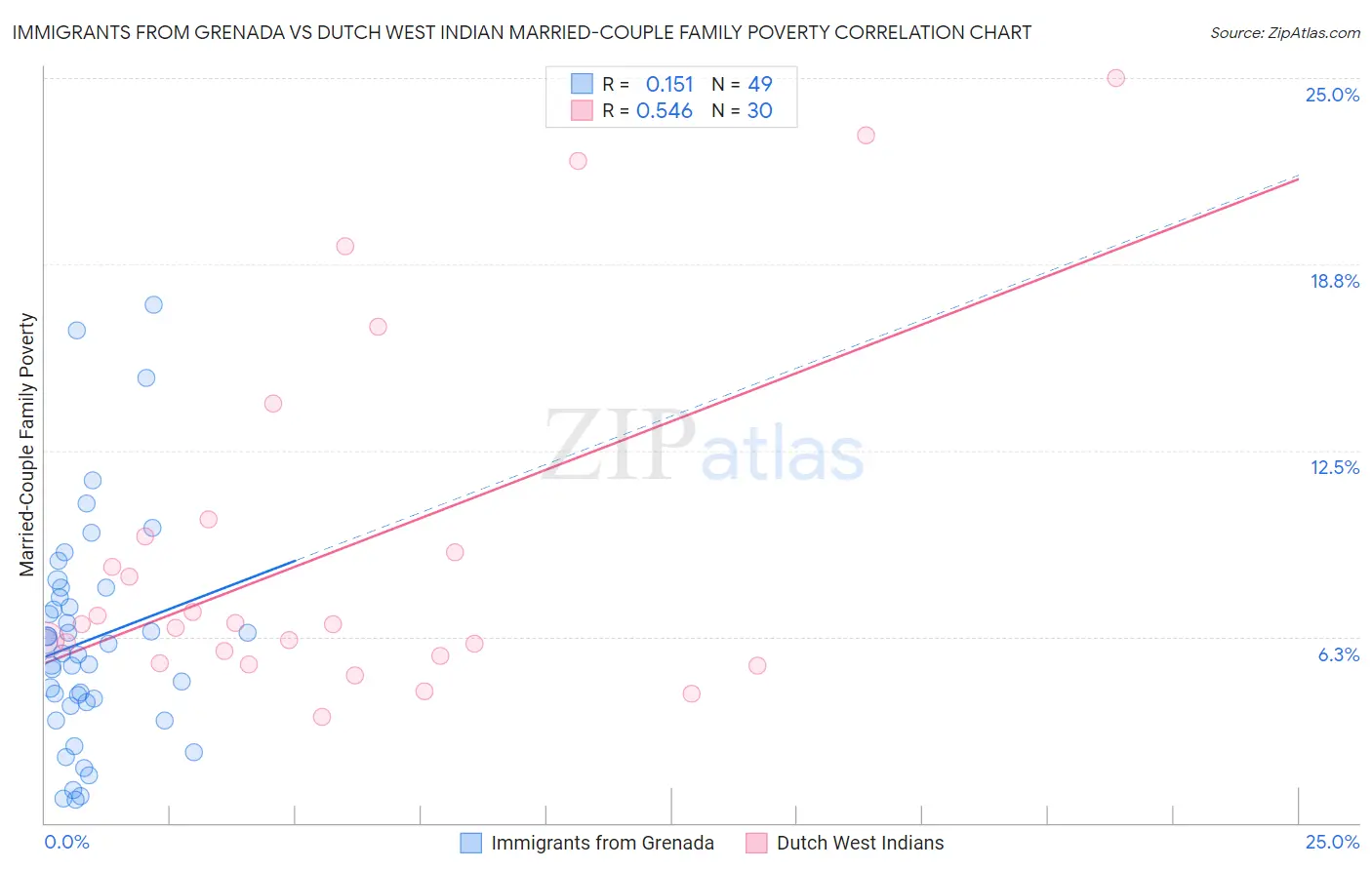 Immigrants from Grenada vs Dutch West Indian Married-Couple Family Poverty