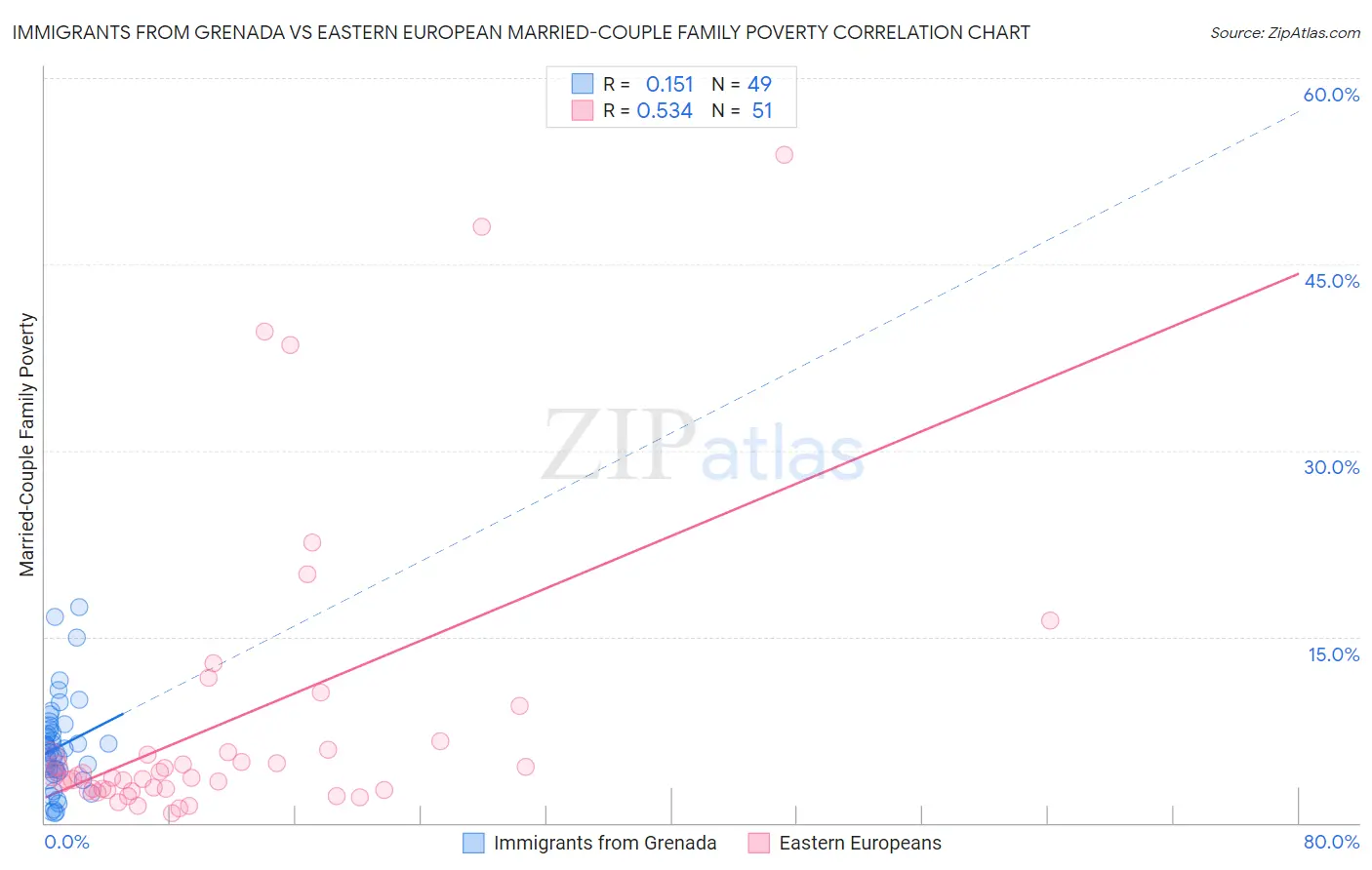 Immigrants from Grenada vs Eastern European Married-Couple Family Poverty