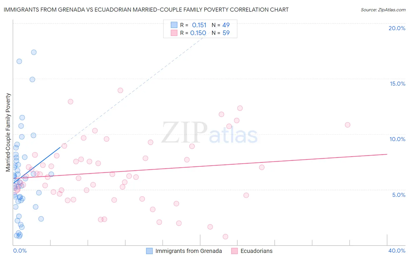 Immigrants from Grenada vs Ecuadorian Married-Couple Family Poverty