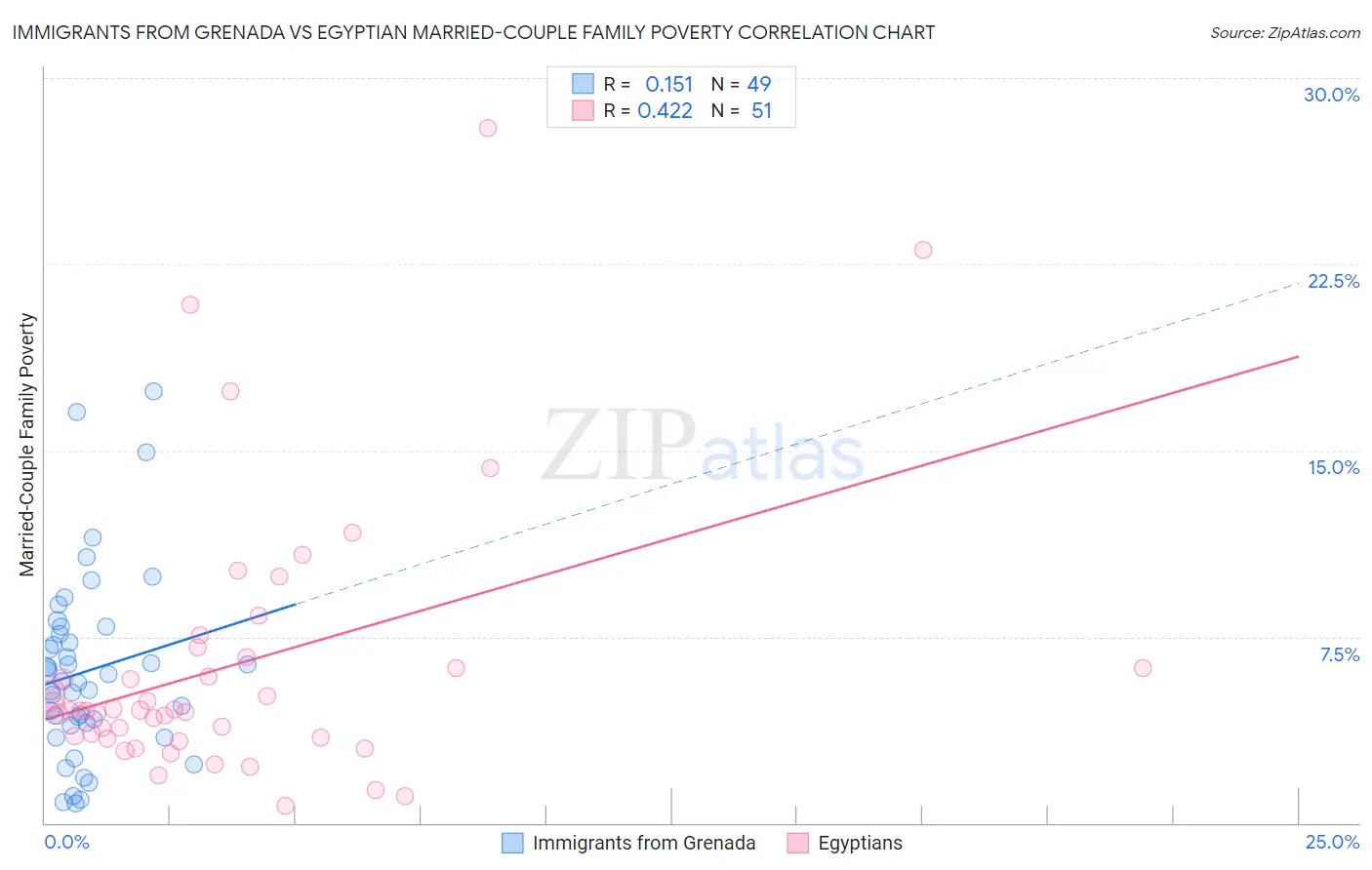 Immigrants from Grenada vs Egyptian Married-Couple Family Poverty