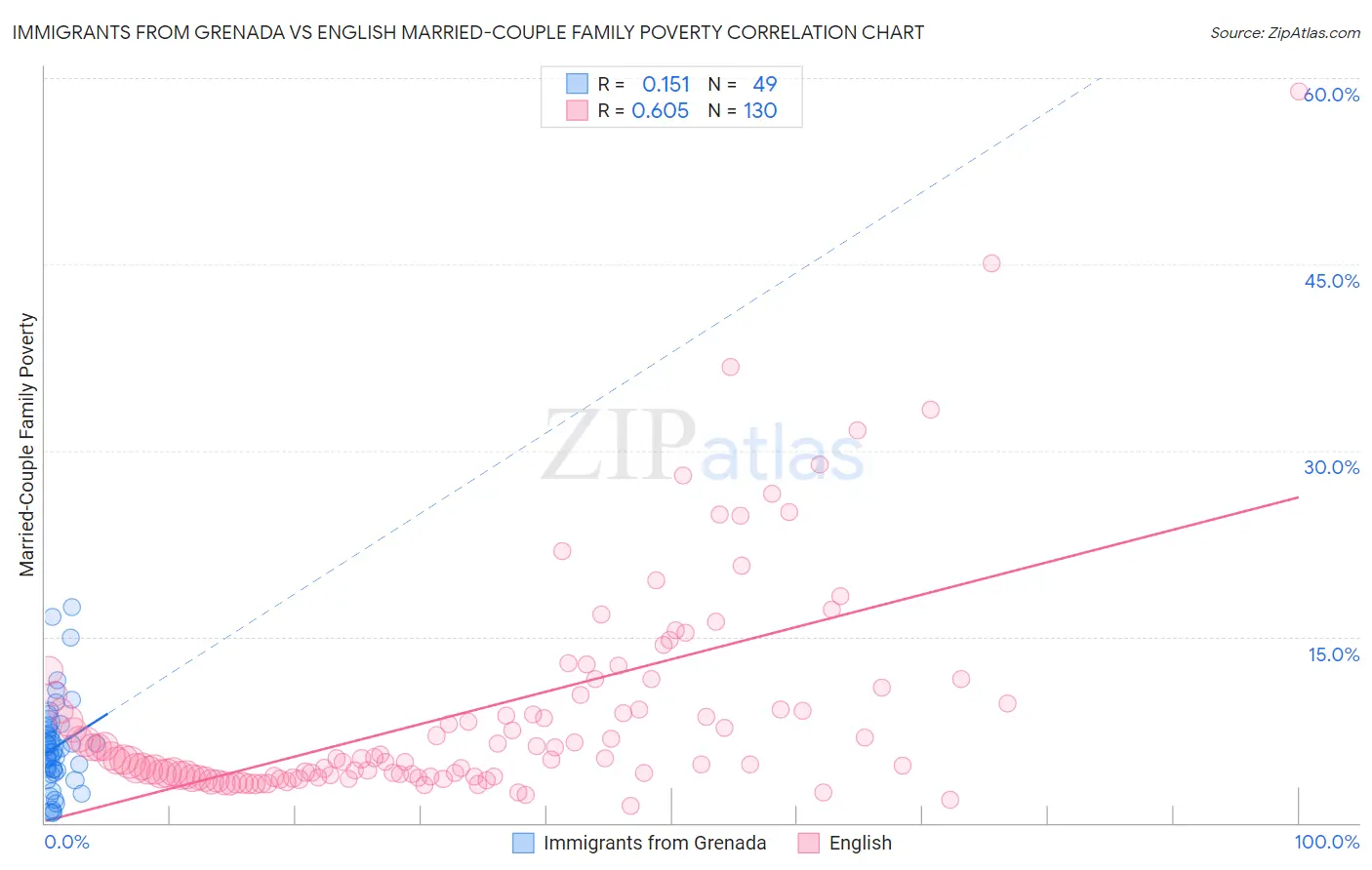 Immigrants from Grenada vs English Married-Couple Family Poverty
