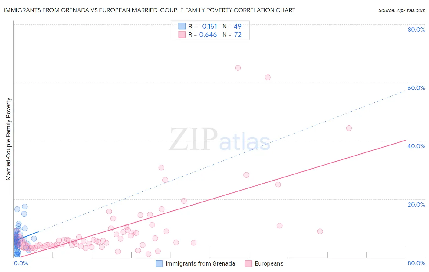 Immigrants from Grenada vs European Married-Couple Family Poverty