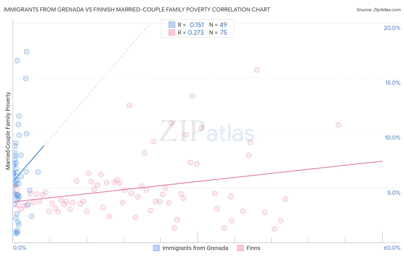 Immigrants from Grenada vs Finnish Married-Couple Family Poverty