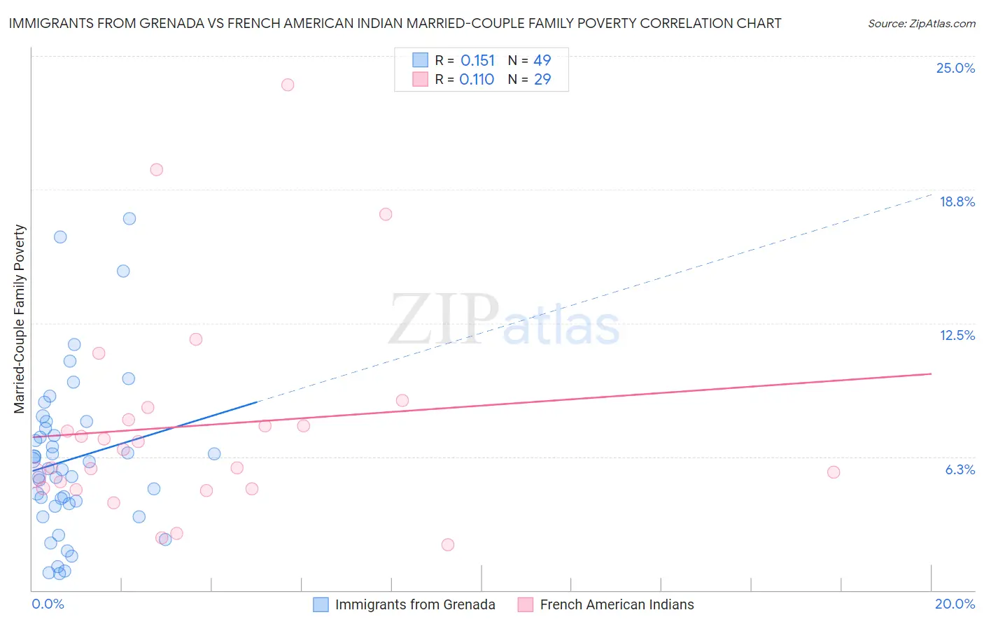 Immigrants from Grenada vs French American Indian Married-Couple Family Poverty