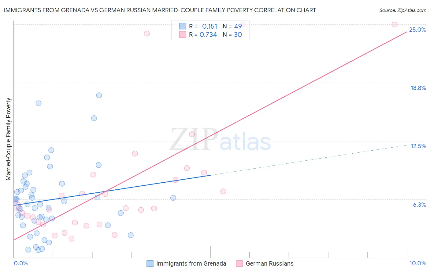 Immigrants from Grenada vs German Russian Married-Couple Family Poverty