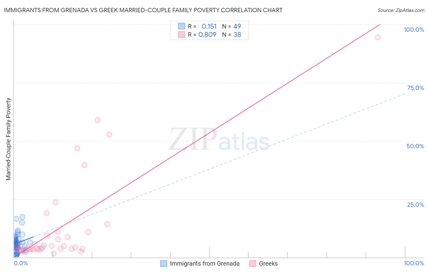 Immigrants from Grenada vs Greek Married-Couple Family Poverty