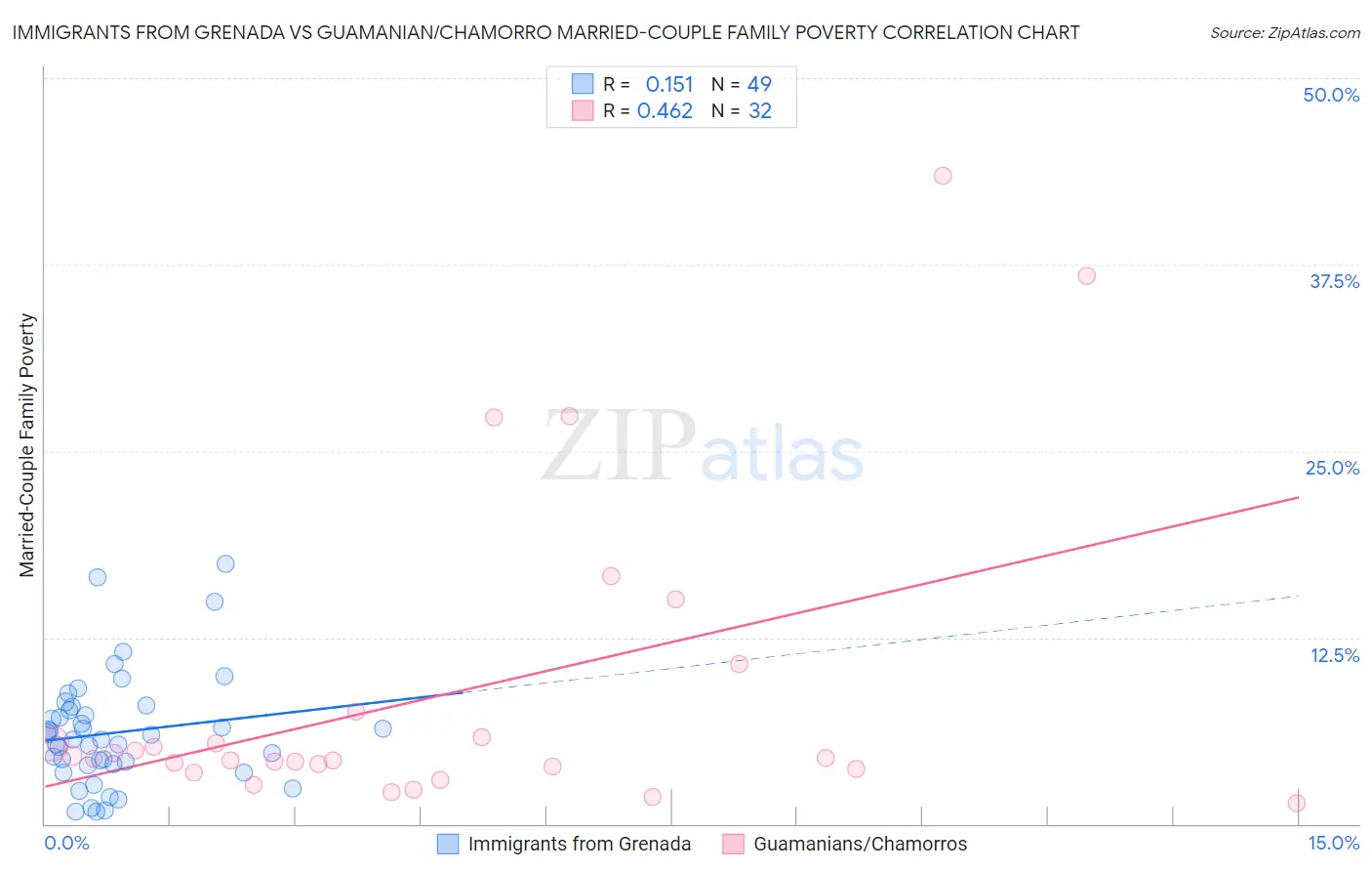 Immigrants from Grenada vs Guamanian/Chamorro Married-Couple Family Poverty