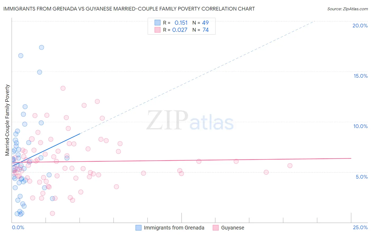 Immigrants from Grenada vs Guyanese Married-Couple Family Poverty