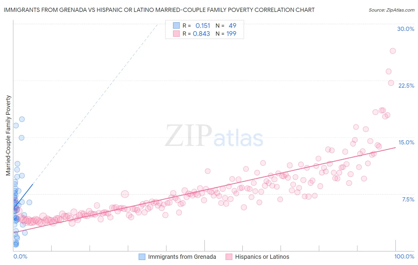 Immigrants from Grenada vs Hispanic or Latino Married-Couple Family Poverty