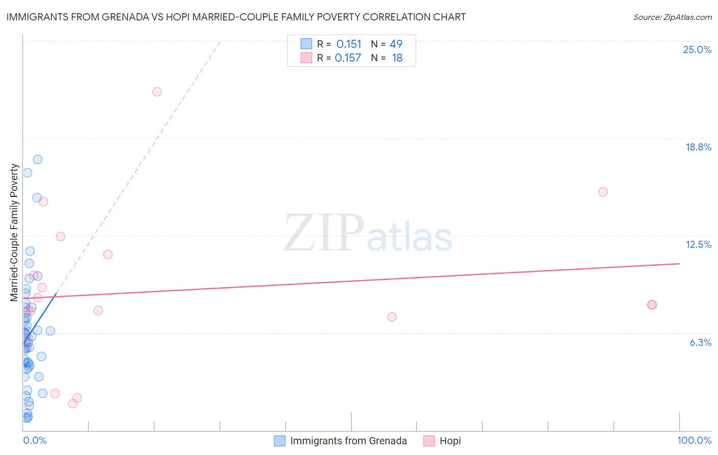 Immigrants from Grenada vs Hopi Married-Couple Family Poverty