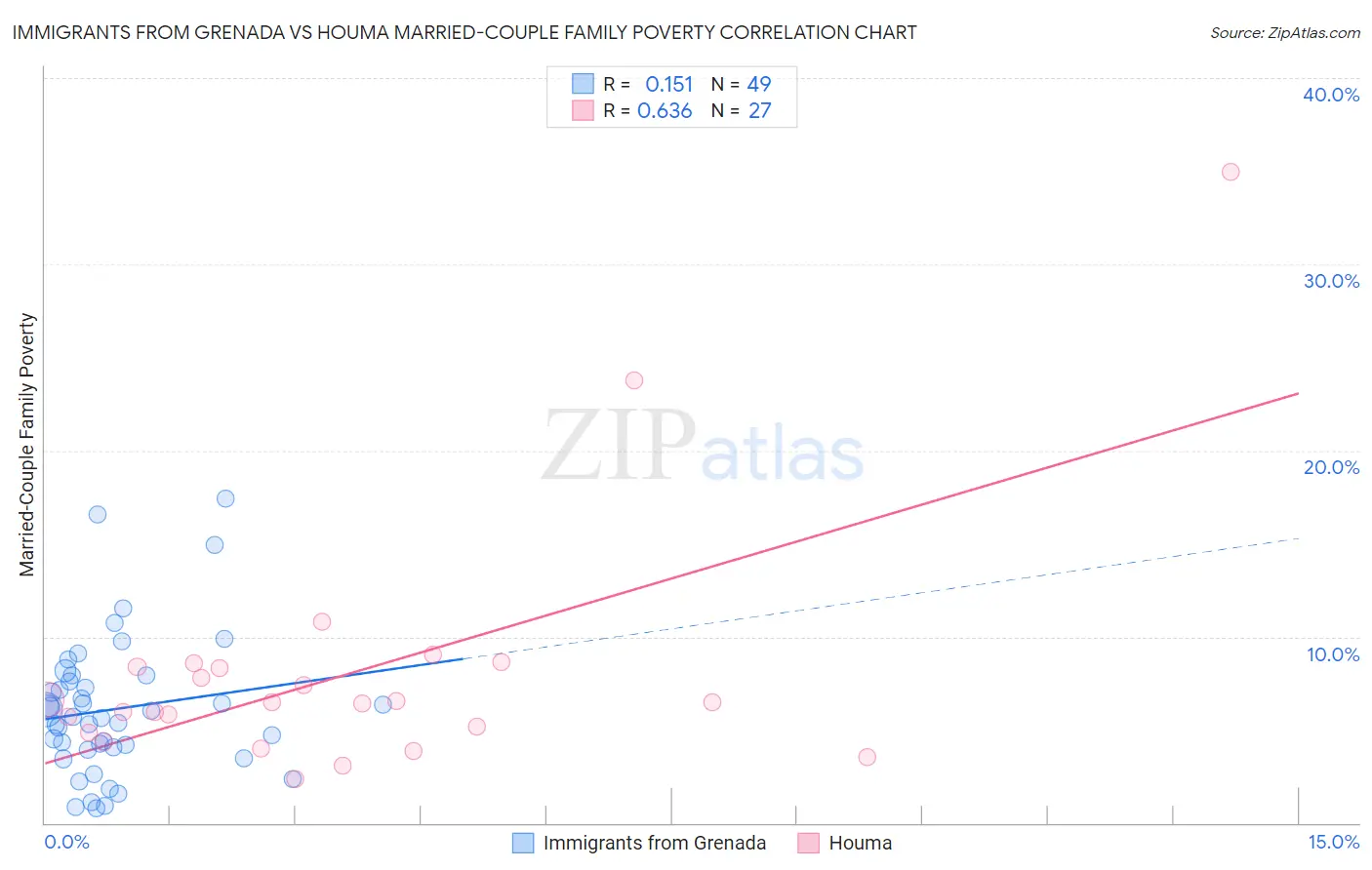 Immigrants from Grenada vs Houma Married-Couple Family Poverty