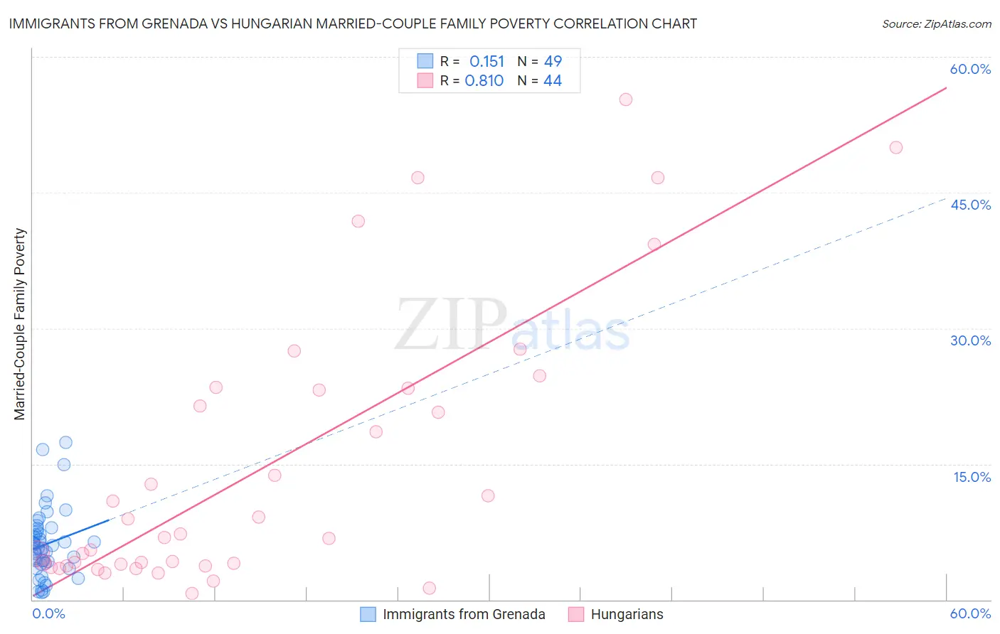 Immigrants from Grenada vs Hungarian Married-Couple Family Poverty