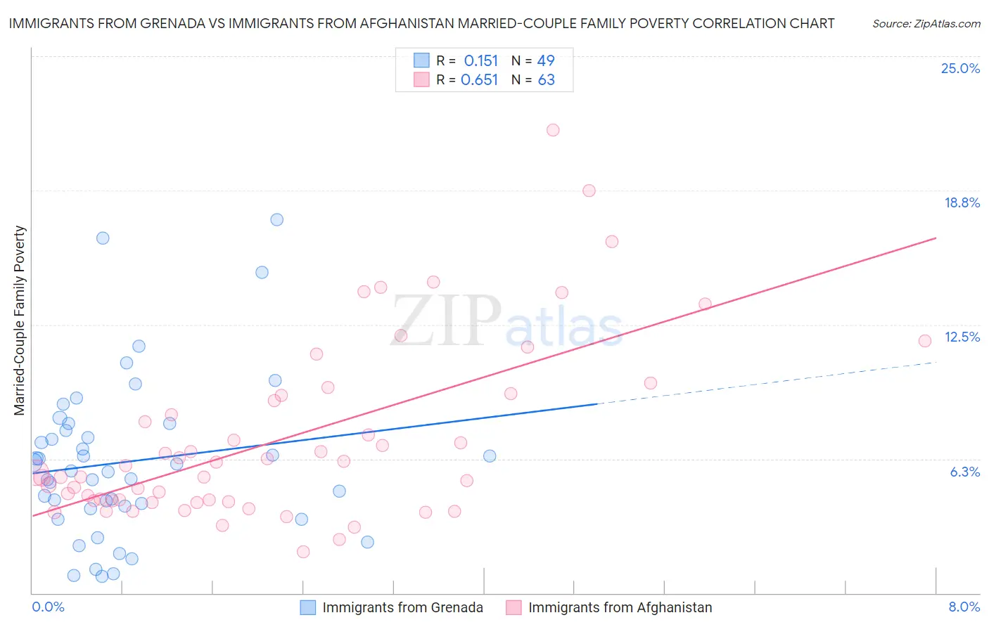 Immigrants from Grenada vs Immigrants from Afghanistan Married-Couple Family Poverty