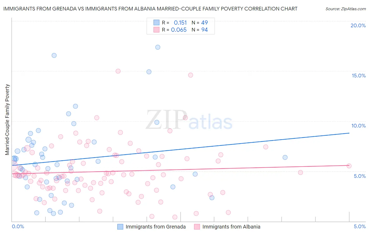 Immigrants from Grenada vs Immigrants from Albania Married-Couple Family Poverty