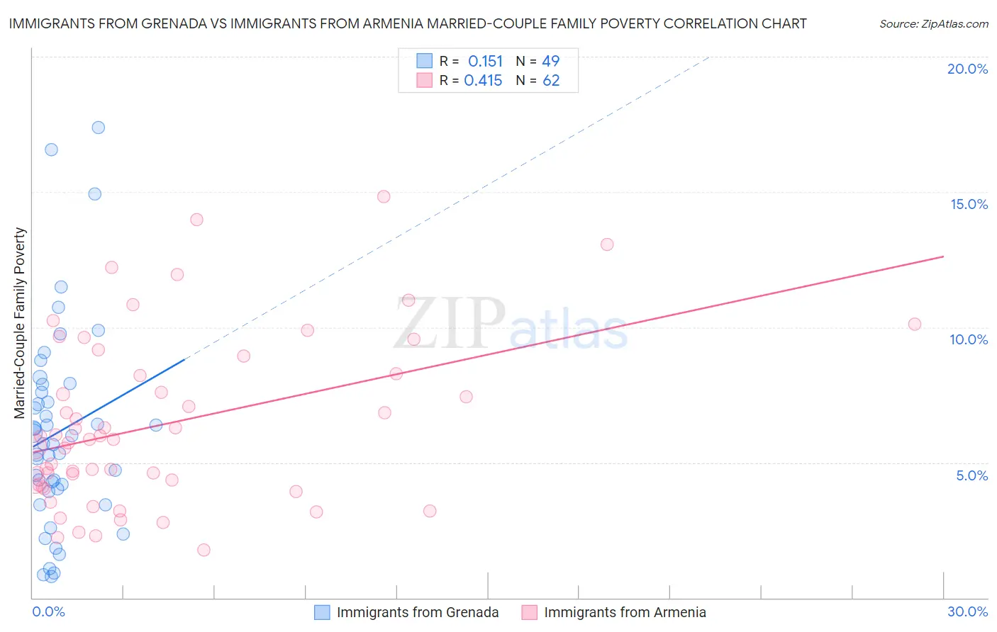 Immigrants from Grenada vs Immigrants from Armenia Married-Couple Family Poverty