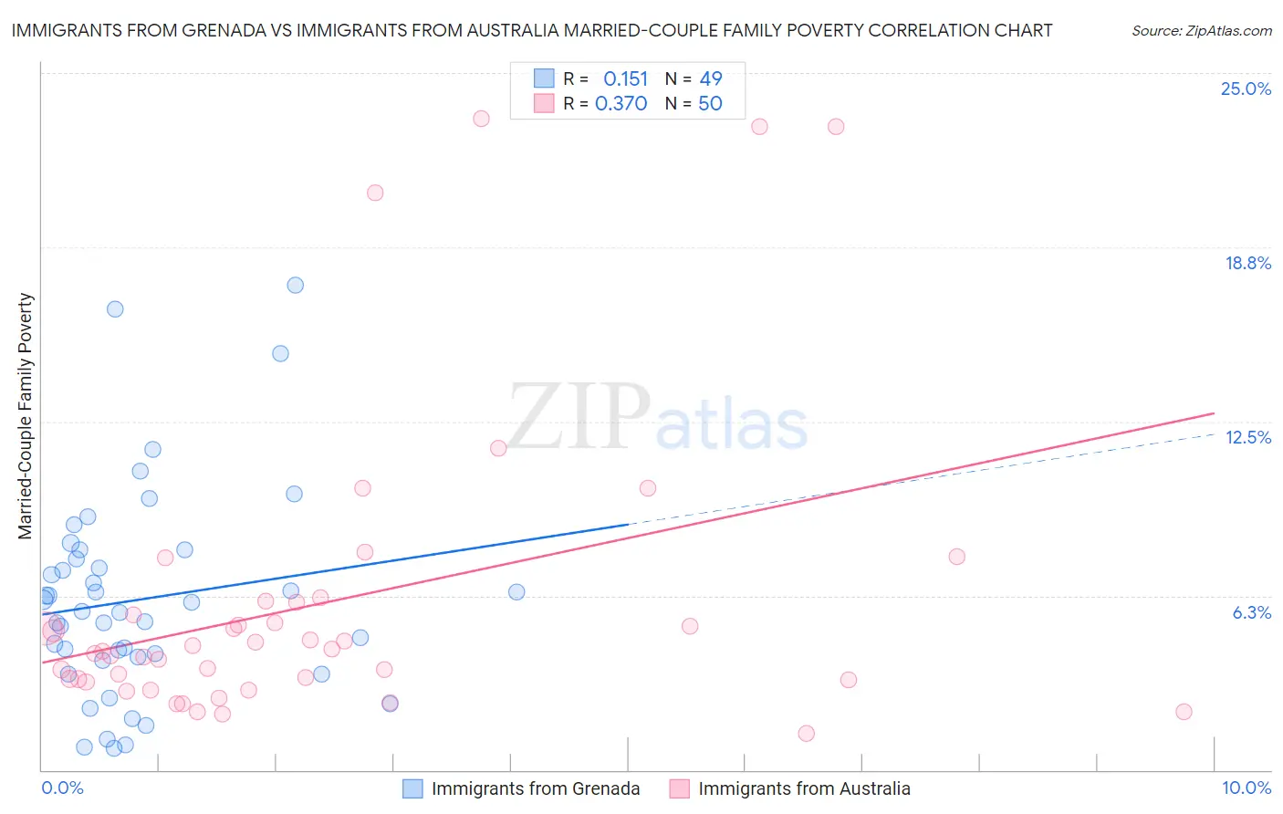 Immigrants from Grenada vs Immigrants from Australia Married-Couple Family Poverty