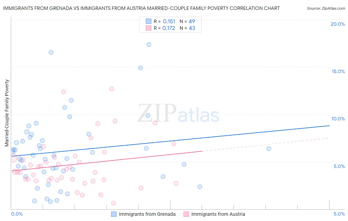 Immigrants from Grenada vs Immigrants from Austria Married-Couple Family Poverty