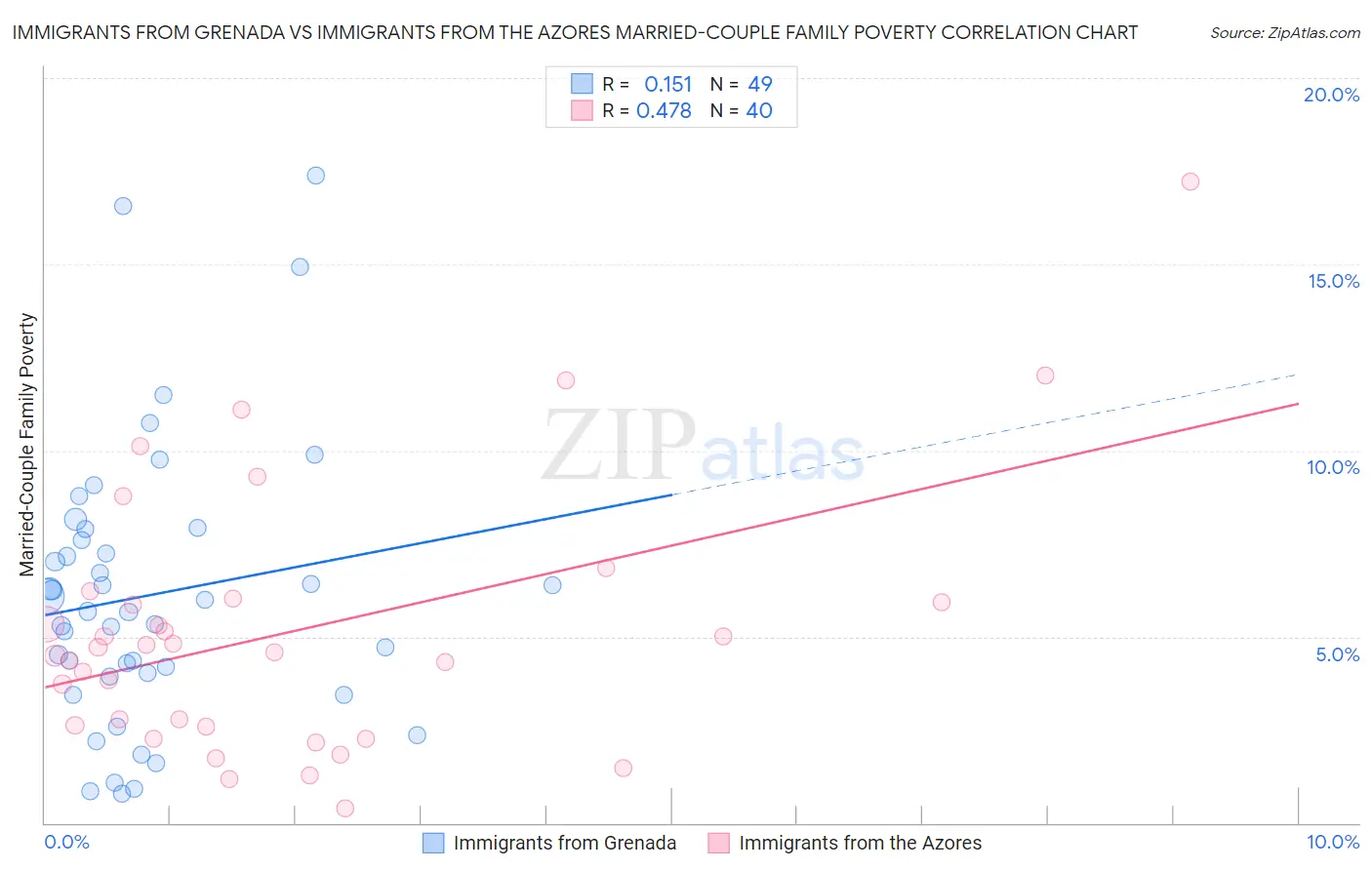 Immigrants from Grenada vs Immigrants from the Azores Married-Couple Family Poverty