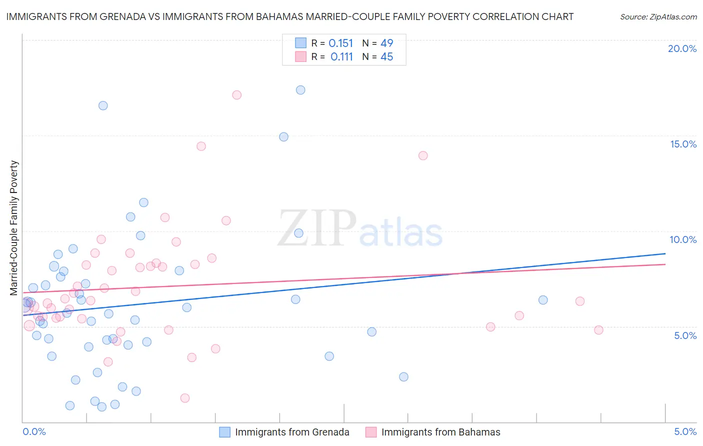 Immigrants from Grenada vs Immigrants from Bahamas Married-Couple Family Poverty